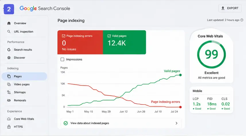 Google Search Console indexing dashboard showing Core
Web Vitals score improvement from errors to valid pages