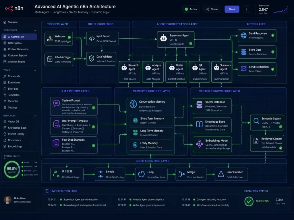 Make.com vs n8n AI agentic workflow comparison showing LangChain vector connections and automated logic layers for business automation.