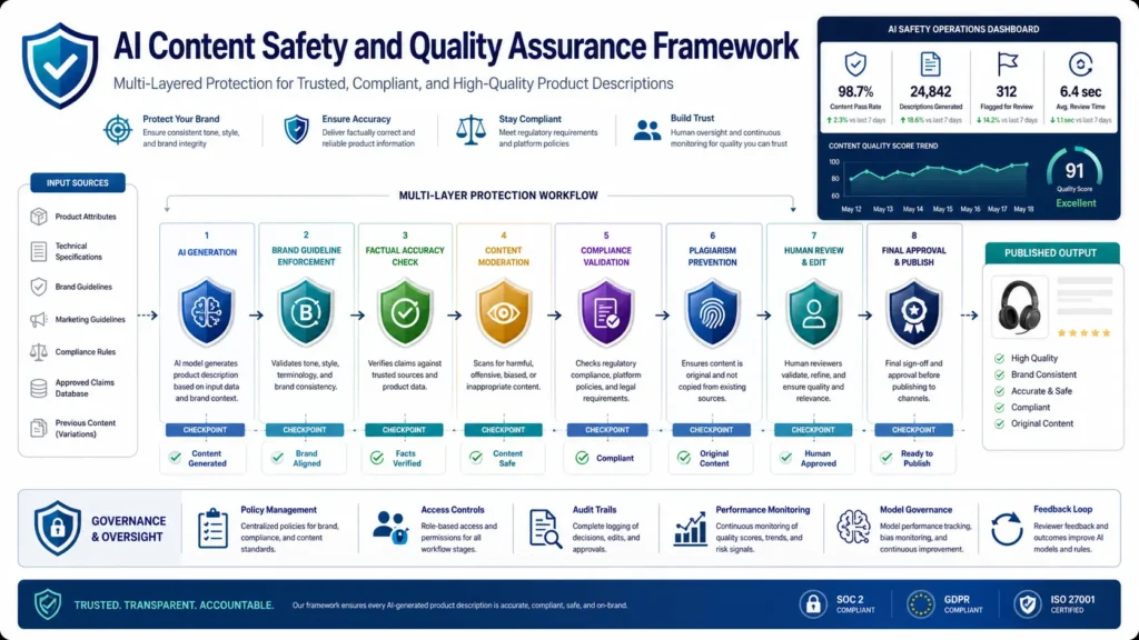 AI product description generation safety framework showing content moderation, human review, and quality assurance controls