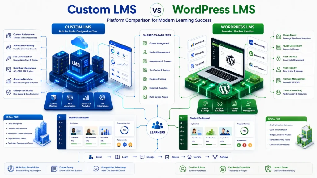 Custom LMS vs WordPress LMS side-by-side comparison showing flexibility, scalability, and learning management features.
