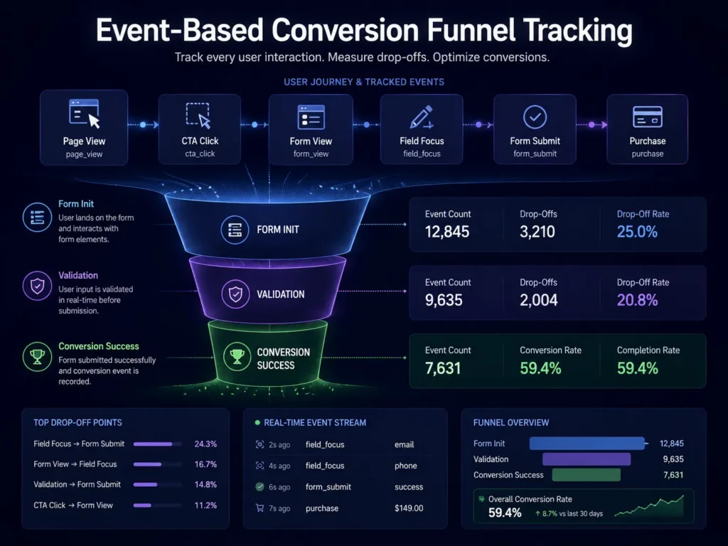 Website fails to convert due to poor funnel tracking — event click data and drop-off metrics visualized along a conversion path.