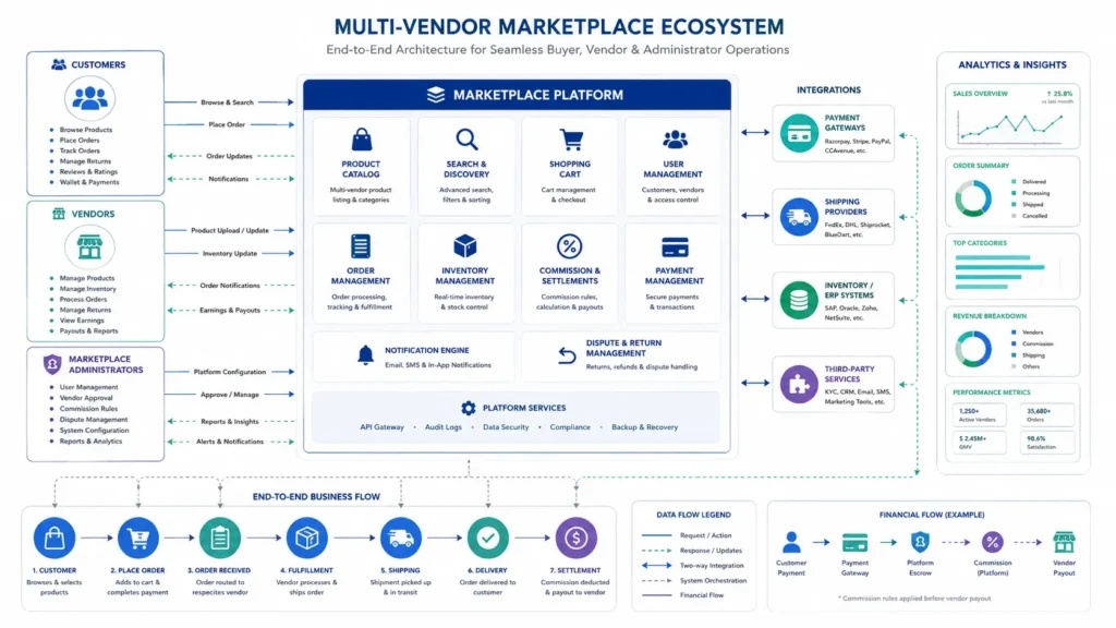 Multi-vendor marketplace architecture diagram connecting customers, vendors, payment gateways, and administrators through a centralized platform
