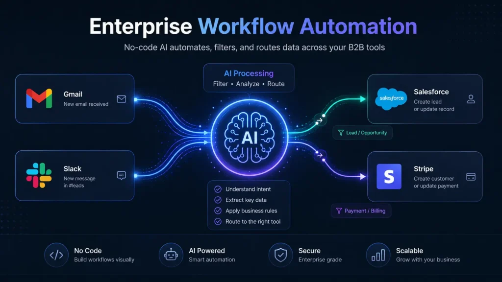 Visual flowchart showing no-code AI workflow automation connecting B2B software tools.