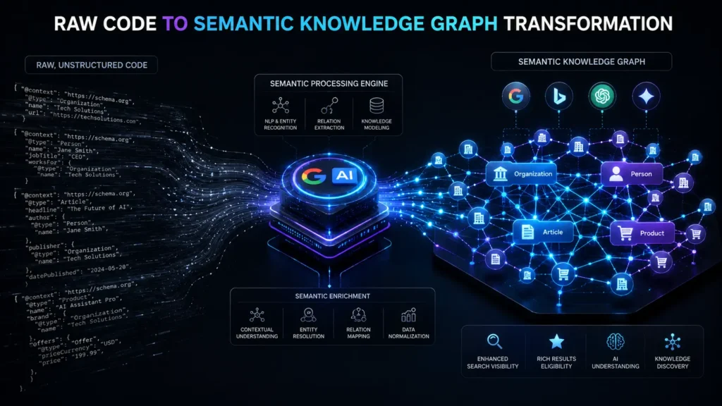 Advanced schema markup illustration showing raw JSON-LD code transforming into a connected semantic knowledge graph for search engines