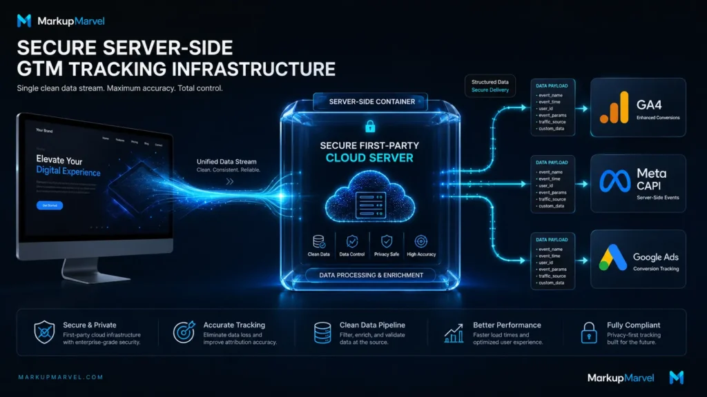 Server-side GTM tracking data architecture showing a unified data stream moving from browser to secure cloud container before distribution