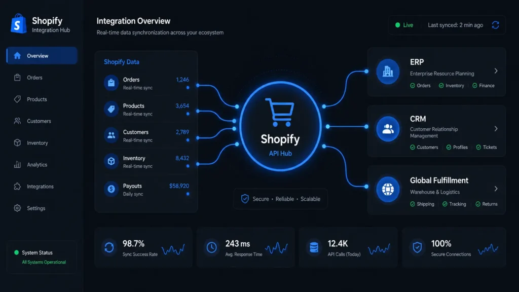 Shopify API integration connecting CRM, ERP, and payment gateways.