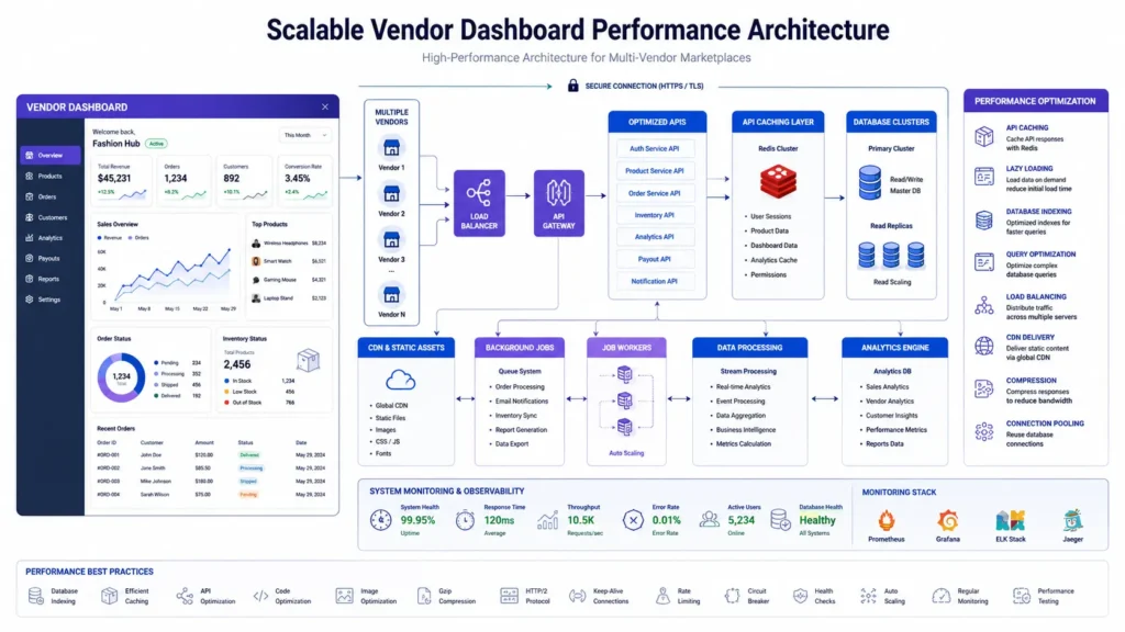 Vendor dashboard development for marketplaces showing performance architecture with caching layers and API optimization